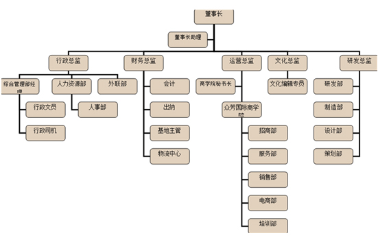 集團架構